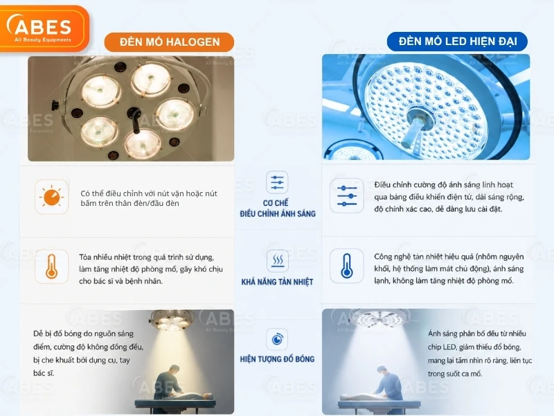 So sánh cơ chế điều chỉnh ánh sáng đèn mổ LED và đèn mổ Halogen