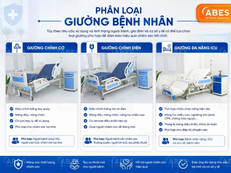 Phân loại giường y tế phổ biến trên thị trường